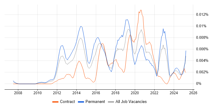 Job vacancy trend for Funnel Analysis in the UK Job vacancy trend for Funnel Analysis in the UK