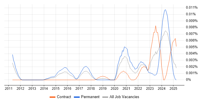 Job vacancy trend for Fusion 360 in the UK