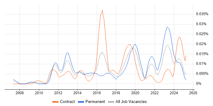 Job vacancy trend for Fuzz Testing in the UK Job vacancy trend for Fuzz Testing in the UK