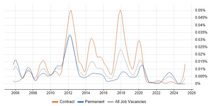 Job vacancy trend for FX Algorithmic Trading in the UK Job vacancy trend for FX Algorithmic Trading in the UK