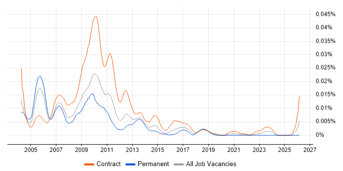 FX Project Manager job vacancy trend in the UK
