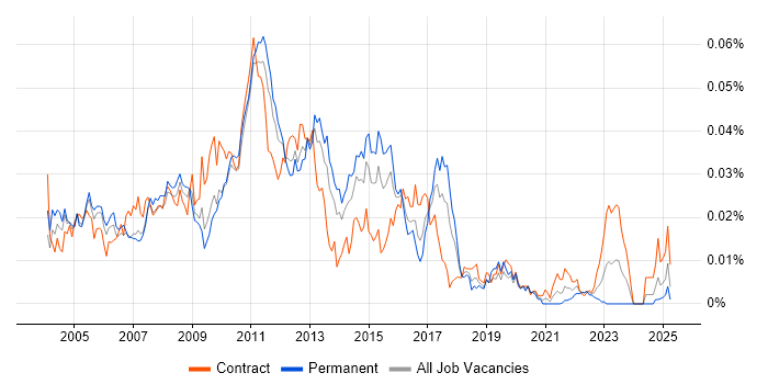 Job vacancy trend for FX Support Analyst in the UK Job vacancy trend for FX Support Analyst in the UK