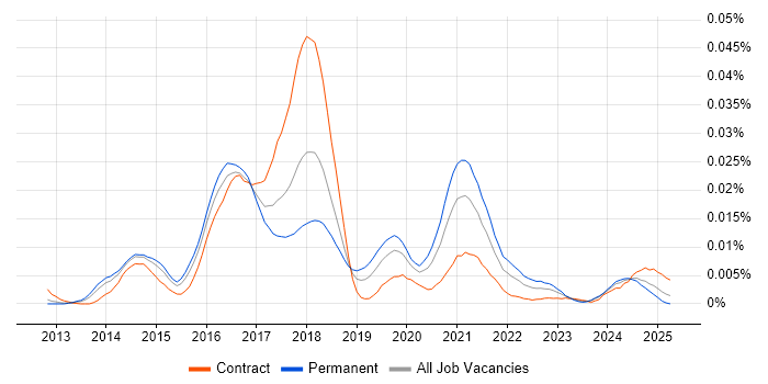 Job vacancy trend for Galera Cluster in the UK Job vacancy trend for Galera Cluster in the UK