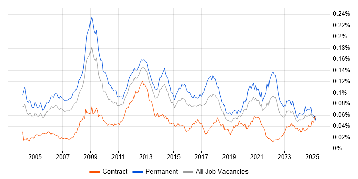 Job vacancy trend for Game Development in the UK Job vacancy trend for Game Development in the UK
