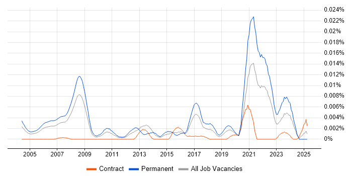 Job vacancy trend for Game Theory in the UK Job vacancy trend for Game Theory in the UK