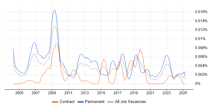 Job vacancy trend for Games Artist in the UK Job vacancy trend for Games Artist in the UK