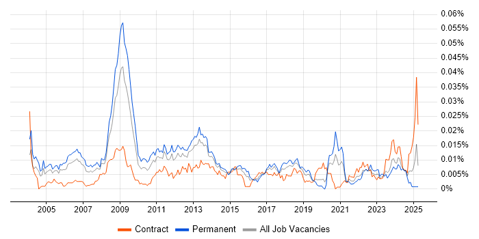 Job vacancy trend for Games Designer in the UK