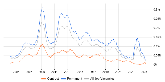 Job vacancy trend for Games Developer in the UK