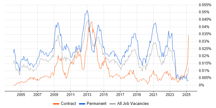 Job vacancy trend for Games Engineer in the UK Job vacancy trend for Games Engineer in the UK