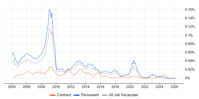 Games Programmer job vacancy trend in the UK