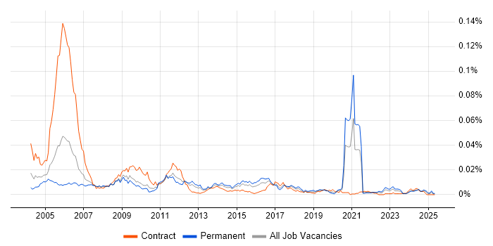 Job vacancy trend for Games Tester in the UK Job vacancy trend for Games Tester in the UK