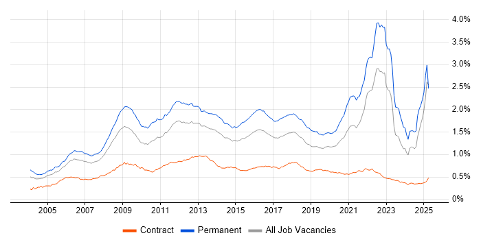 Job vacancy trend for Games in the UK Job vacancy trend for Games in the UK