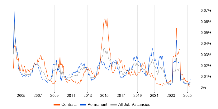 Job vacancy trend for GAMP in the UK Job vacancy trend for GAMP in the UK