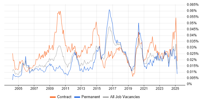 Job vacancy trend for Gantt Chart in the UK