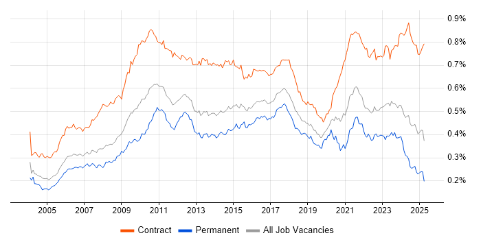 Job vacancy trend for GAP Analysis in the UK Job vacancy trend for GAP Analysis in the UK