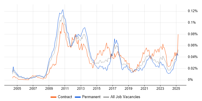 Job vacancy trend for Garbage Collection in the UK Job vacancy trend for Garbage Collection in the UK