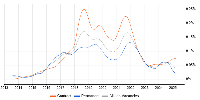 Job vacancy trend for Gatling in the UK Job vacancy trend for Gatling in the UK