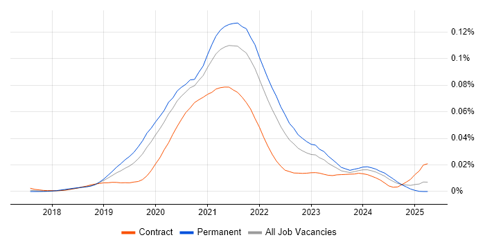 Job vacancy trend for GatsbyJS in the UK Job vacancy trend for GatsbyJS in the UK