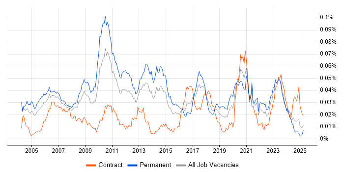 Job vacancy trend for GCC in the UK