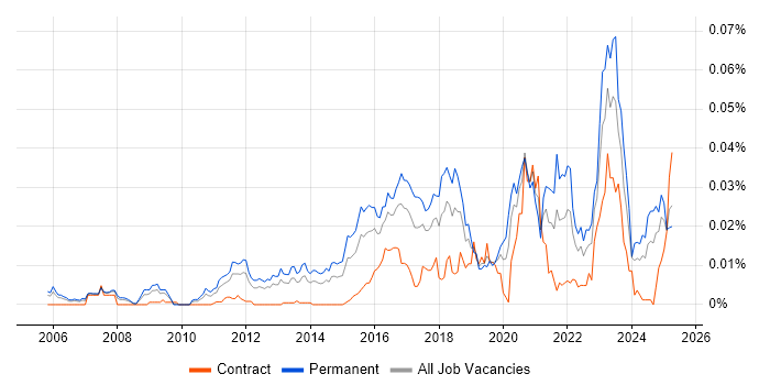 Job vacancy trend for GCFA in the UK Job vacancy trend for GCFA in the UK