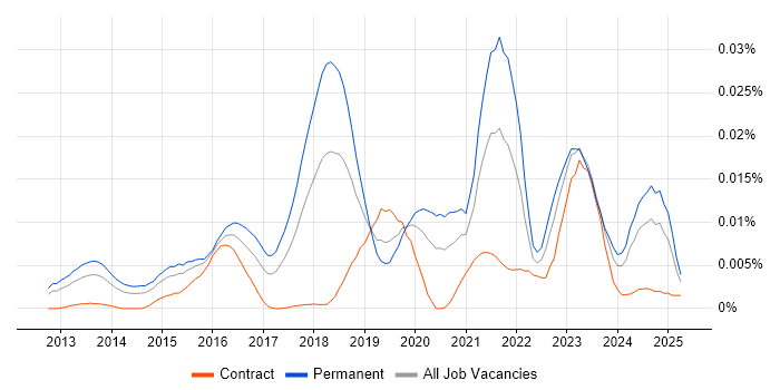 Job vacancy trend for GCFE in the UK Job vacancy trend for GCFE in the UK