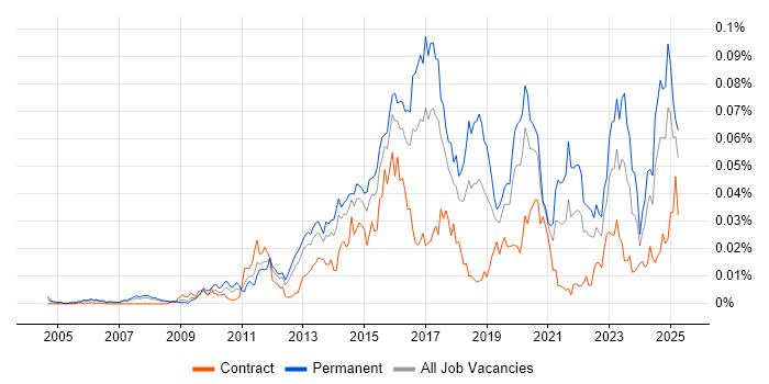 Job vacancy trend for GCIA in the UK