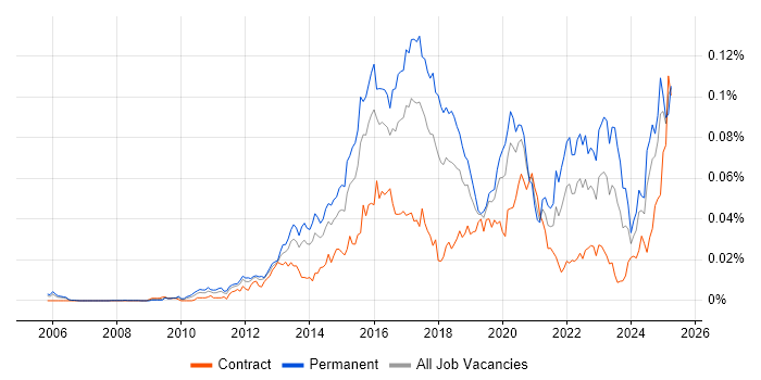 Job vacancy trend for GCIH in the UK Job vacancy trend for GCIH in the UK