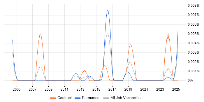 Job vacancy trend for gcov in the UK