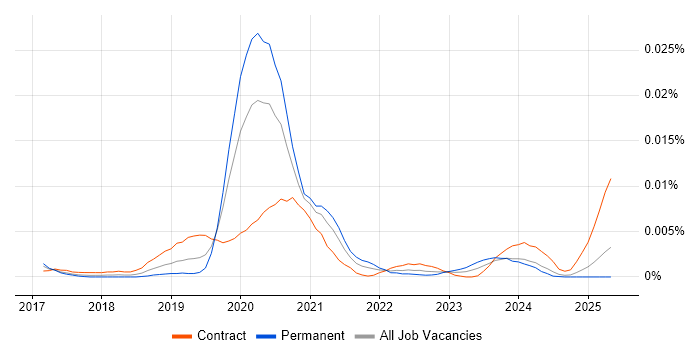 Job vacancy trend for GCP Administrator in the UK