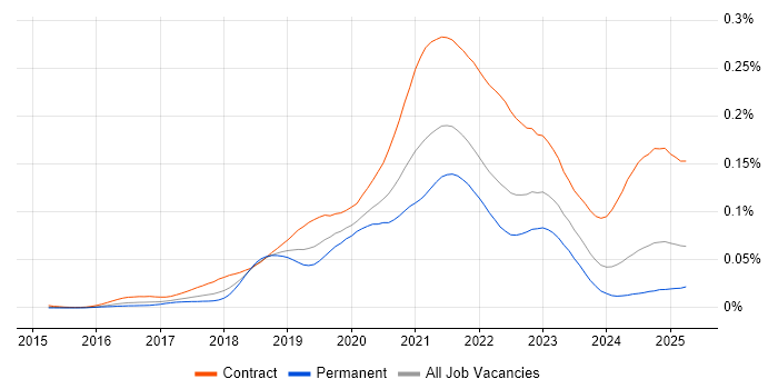 Job vacancy trend for GCP Architect in the UK Job vacancy trend for GCP Architect in the UK