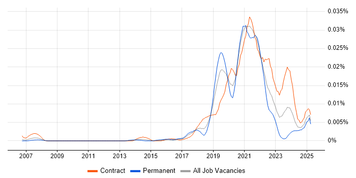 Job vacancy trend for GCP Consultant in the UK Job vacancy trend for GCP Consultant in the UK