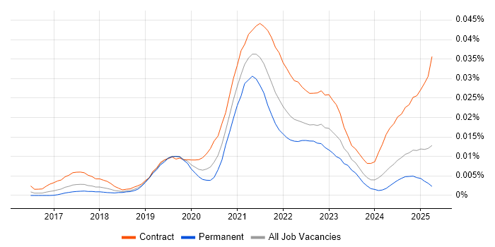 Job vacancy trend for GCP Data Architect in the UK Job vacancy trend for GCP Data Architect in the UK