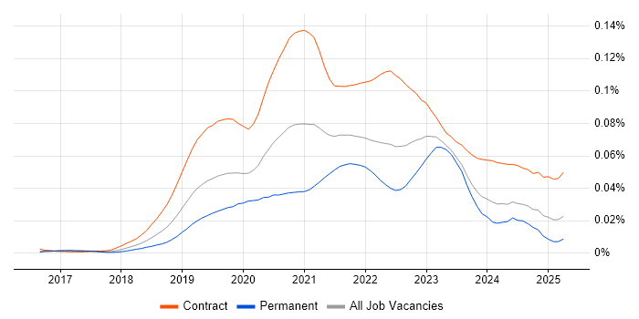 Job vacancy trend for GCP Data Engineer in the UK