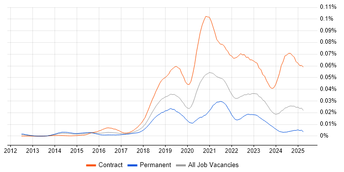 Job vacancy trend for GCP Developer in the UK Job vacancy trend for GCP Developer in the UK