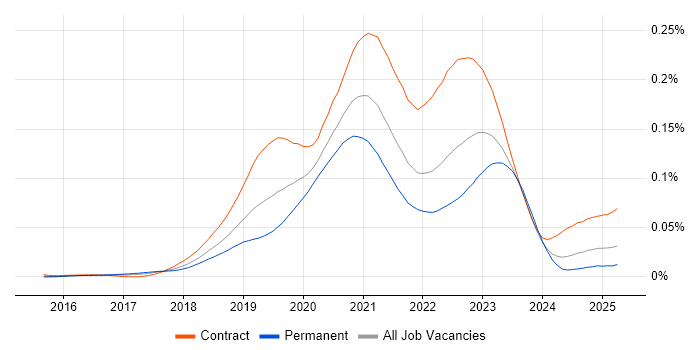 Job vacancy trend for GCP DevOps in the UK Job vacancy trend for GCP DevOps in the UK