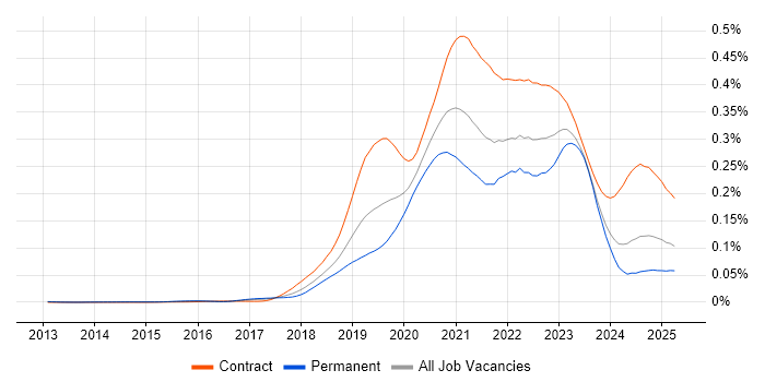 Job vacancy trend for GCP Engineer in the UK
