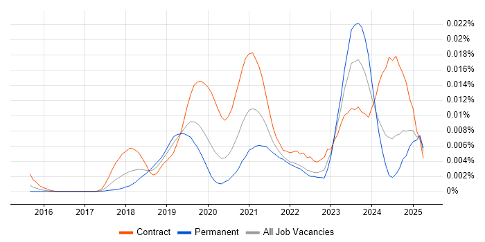 Job vacancy trend for GCP Software Engineer in the UK