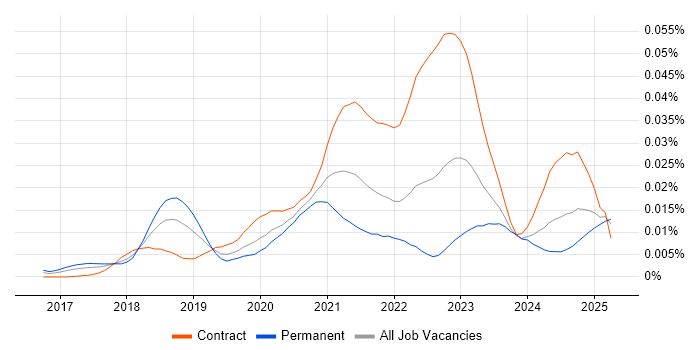 Job vacancy trend for Solutions Architect - Google Cloud Platform in the UK Job vacancy trend for Solutions Architect - Google Cloud Platform in the UK