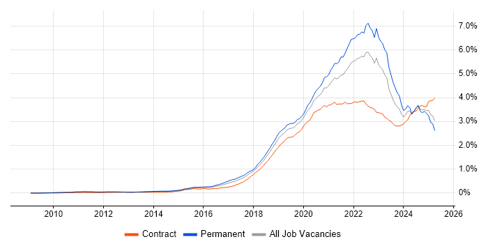 Job vacancy trend for GCP in the UK Job vacancy trend for GCP in the UK