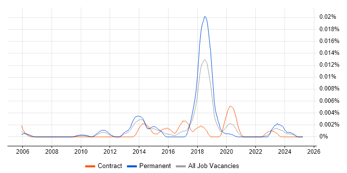 Job vacancy trend for GCWN in the UK Job vacancy trend for GCWN in the UK