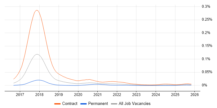 GDPR Business Analyst job vacancy trend in the UK