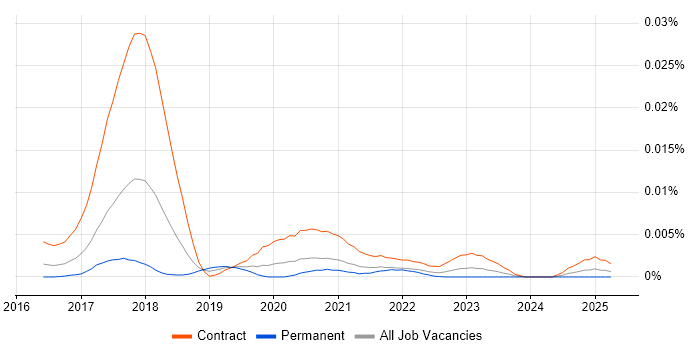 Job vacancy trend for GDPR Specialist in the UK Job vacancy trend for GDPR Specialist in the UK