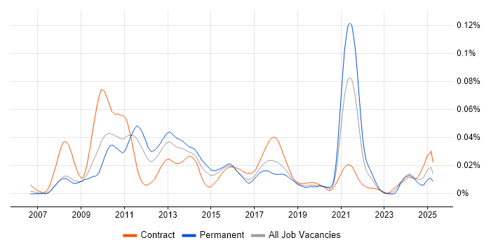 Job vacancy trend for GemFire in the UK Job vacancy trend for GemFire in the UK
