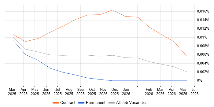 Gemini Notebook job vacancy trend in the UK