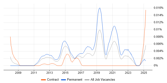 Job vacancy trend for Gemini Tracker in the UK Job vacancy trend for Gemini Tracker in the UK