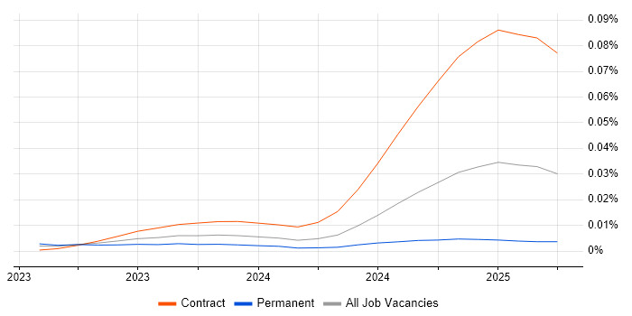 Job vacancy trend for Gen AI Developer in the UK