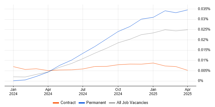 Job vacancy trend for Gen AI Software Engineer in the UK Job vacancy trend for Gen AI Software Engineer in the UK