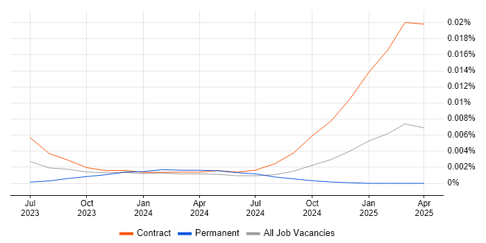 Job vacancy trend for Gen AI Specialist in the UK Job vacancy trend for Gen AI Specialist in the UK