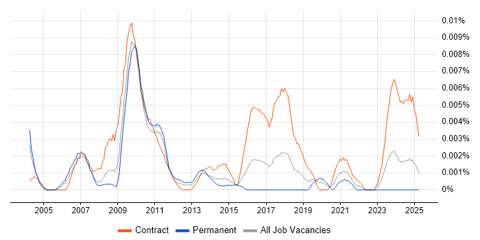 Job vacancy trend for Genesys Architect in the UK Job vacancy trend for Genesys Architect in the UK