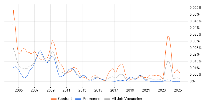 Job vacancy trend for Genesys Consultant in the UK